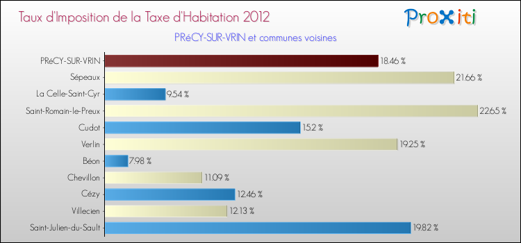 Taux d'imposition de la taxe d'habitation 2012 pour PRéCY-SUR-VRIN et les communes proches Comparaison des taux d'imposition de la taxe d'habitation 2012 pour PRéCY-SUR-VRIN et les communes voisines