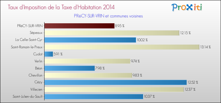 Taux d'imposition de la taxe d'habitation 2014 pour PRéCY-SUR-VRIN et les communes proches Comparaison des taux d'imposition de la taxe d'habitation 2014 pour PRéCY-SUR-VRIN et les communes voisines