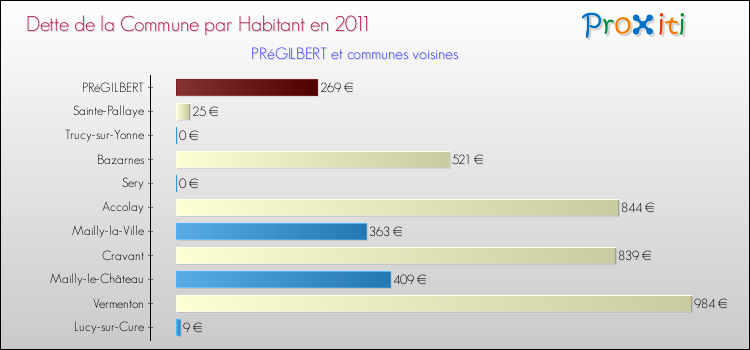 Dette par habitant de la commune en 2011 pour PRéGILBERT et les communes proches Comparaison de la dette par habitant de la commune en 2011 pour PRéGILBERT et les communes voisines
