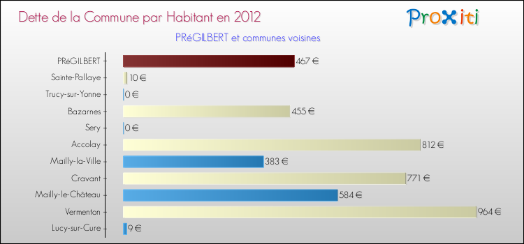 Dette par habitant de la commune en 2012 pour PRéGILBERT et les communes proches Comparaison de la dette par habitant de la commune en 2012 pour PRéGILBERT et les communes voisines