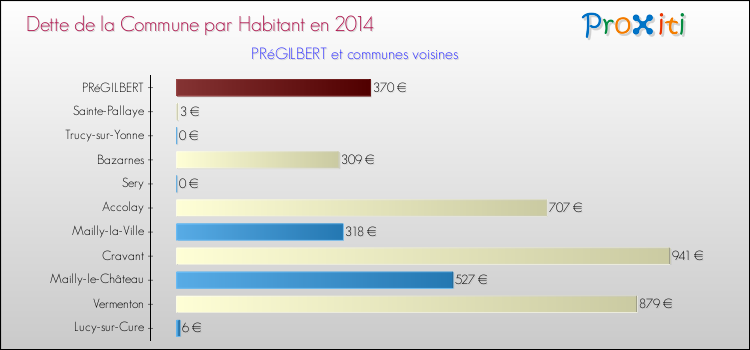 Dette par habitant de la commune en 2014 pour PRéGILBERT et les communes proches Comparaison de la dette par habitant de la commune en 2014 pour PRéGILBERT et les communes voisines