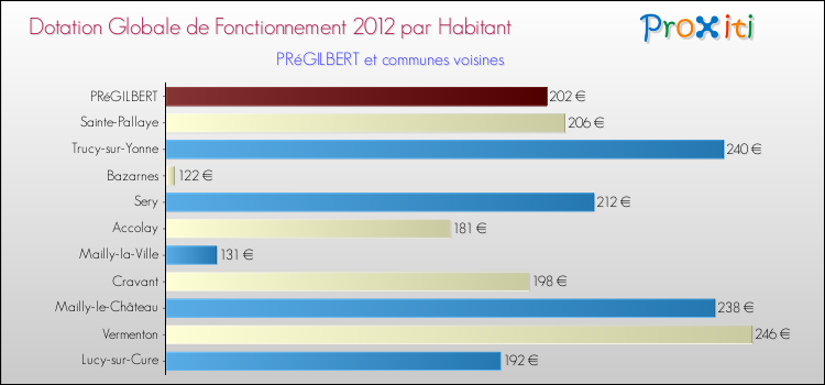 Montant des dotations globales de fonctionnement DGF par Habitant pour PRéGILBERT et les communes proches Comparaison des des dotations globales de fonctionnement DGF par habitant pour PRéGILBERT et les communes voisines