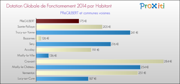 Montant des dotations globales de fonctionnement DGF par Habitant pour PRéGILBERT et les communes proches en 2014. Comparaison des des dotations globales de fonctionnement DGF par habitant pour PRéGILBERT et les communes voisines en 2014.