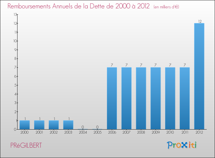 Evolution de l'annuité de la dette pour la commune de PRéGILBERT de 2000 à 2012 Annuités de la dette pour PRéGILBERT de 2000 à 2012