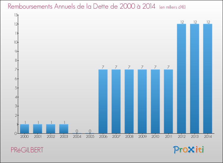 Evolution de l'annuité de la dette pour la commune de PRéGILBERT de 2000 à 2014 Annuités de la dette pour PRéGILBERT de 2000 à 2014
