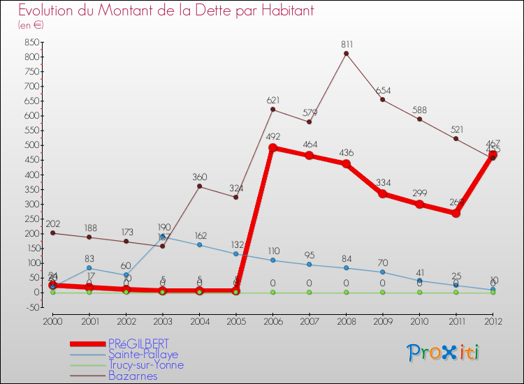 Evolution de la dette par habitant pour la commune de PRéGILBERT et les communes proches de 2000 à 2012 Comparaison de la dette par habitant pour PRéGILBERT et les communes voisines de 2000 à 2012