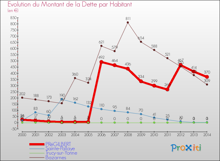 Evolution de la dette par habitant pour la commune de PRéGILBERT et les communes proches de 2000 à 2014 Comparaison de la dette par habitant pour PRéGILBERT et les communes voisines de 2000 à 2014