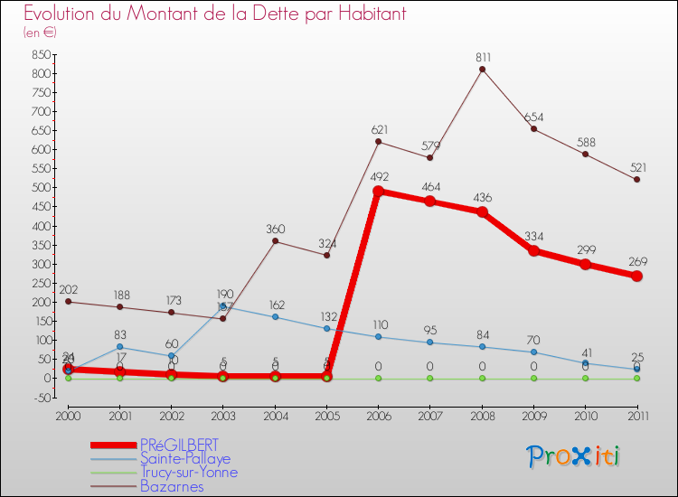 Evolution de la dette par habitant pour la commune de PRéGILBERT et les communes proches Comparaison de la dette par habitant pour PRéGILBERT et les communes voisines