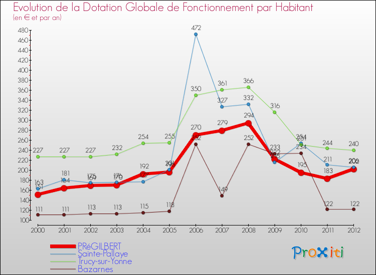 Evolution et montant de la dotation globale de fonctionnement par Habitant pour PRéGILBERT et les communes proches Comparaison des dotations globales de fonctionnement par habitant pour PRéGILBERT et les communes voisines