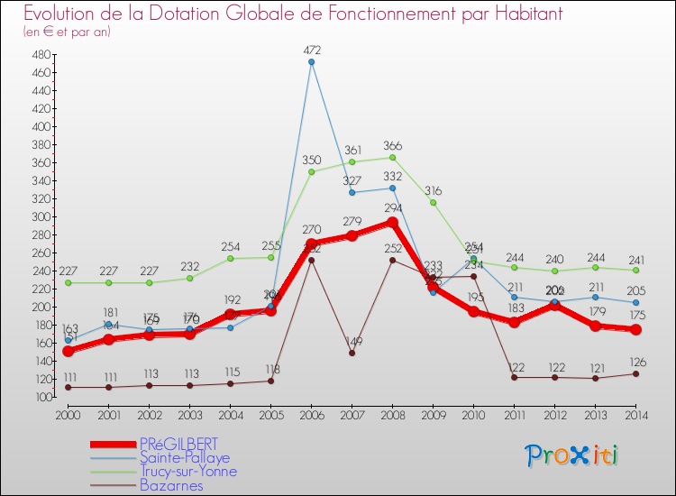 Evolution et montant de la dotation globale de fonctionnement par Habitant pour PRéGILBERT et les communes proches de 2000 à 2014. Comparaison des dotations globales de fonctionnement par habitant pour PRéGILBERT et les communes voisines de 2000 à 2014.