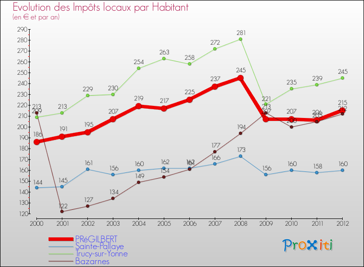 Evolution et montant des impôts locaux par Habitant pour PRéGILBERT et les communes proches Comparaison des impôts locaux par habitant pour PRéGILBERT et les communes voisines