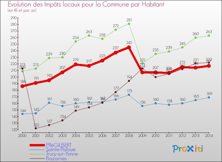 Evolution et montant des impôts locaux par Habitant pour PRéGILBERT et les communes proches de 2000 à 2014 Comparaison des impôts locaux par habitant pour PRéGILBERT et les communes voisines de 2000 à 2014