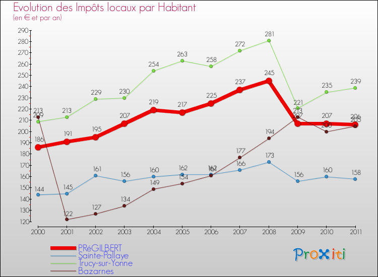 Evolution et montant des impôts locaux par Habitant pour PRéGILBERT et les communes proches Comparaison des impôts locaux par habitant pour PRéGILBERT et les communes voisines