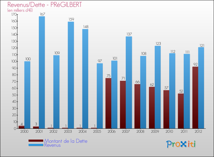 Evolution comparée de la dette et des revenus pour la commune de PRéGILBERT de 2000 à 2012 Comparaison de la dette et des revenus pour PRéGILBERT de 2000 à 2012
