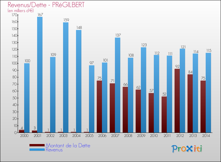 Evolution comparée de la dette et des revenus pour la commune de PRéGILBERT de 2000 à 2014 Comparaison de la dette et des revenus pour PRéGILBERT de 2000 à 2014