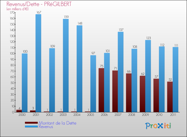 Evolution comparée de la dette et des revenus pour la commune de PRéGILBERT de 2000 à 2011 Comparaison de la dette et des revenus pour PRéGILBERT de 2000 à 2011