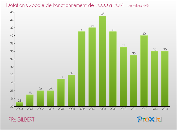 Evolution du montant de la Dotation Globale de Fonctionnement pour la commune de PRéGILBERT de 2000 à 2014 Evolution du montant de la Dotation Globale de Fonctionnement pour PRéGILBERT de 2000 à 2014