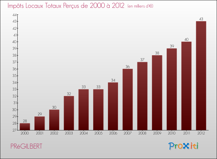 Evolution des Impôts Locaux pour la commune de PRéGILBERT de 2000 à 2012 Evolution des Impôts Locaux pour PRéGILBERT de 2000 à 2012