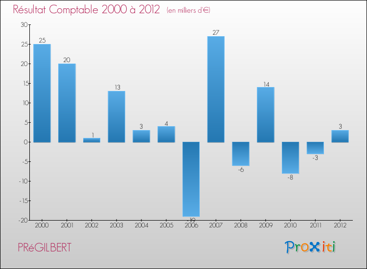 Evolution du résultat comptable pour la commune de PRéGILBERT de 2000 à 2012 Evolution du résultat comptable pour PRéGILBERT de 2000 à 2012