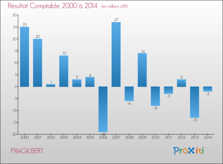 Evolution du résultat comptable pour la commune de PRéGILBERT de 2000 à 2014 Evolution du résultat comptable pour PRéGILBERT de 2000 à 2014