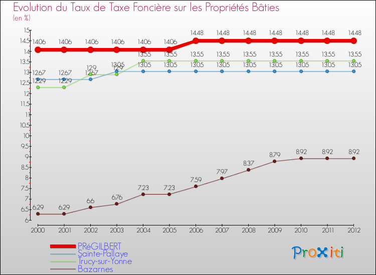 Evolution du taux de la taxe foncière sur le bati pour PRéGILBERT et les communes proches de 2000 à 2012 Comparaison des taux de taxe foncière sur le bati pour PRéGILBERT et les communes voisines de 2000 à 2012