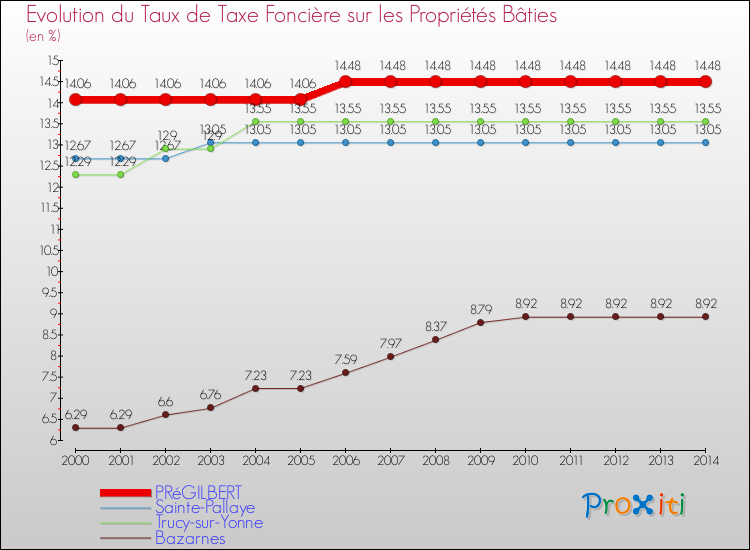 Evolution du taux de la taxe foncière sur le bati pour PRéGILBERT et les communes proches de 2000 à 2014 Comparaison des taux de taxe foncière sur le bati pour PRéGILBERT et les communes voisines de 2000 à 2014