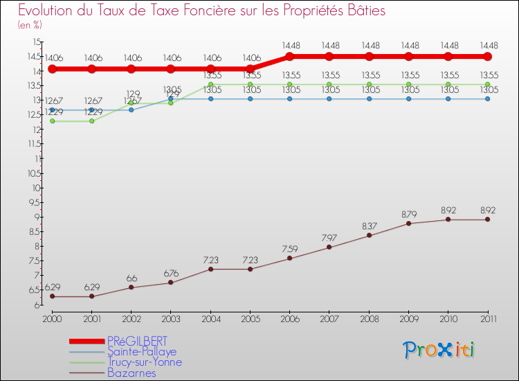 Evolution du taux de la taxe foncière sur le bati pour PRéGILBERT et les communes proches Comparaison des taux de taxe foncière sur le bati pour PRéGILBERT et les communes voisines