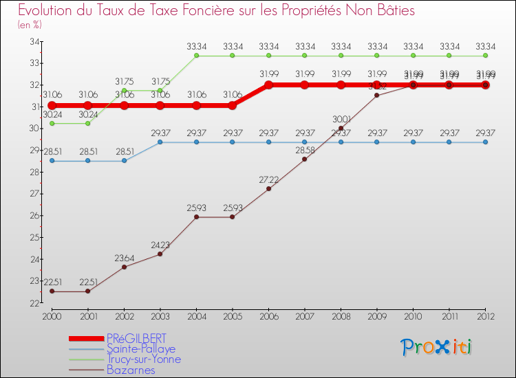 Evolution du taux de la taxe foncière sur les immeubles et terrains non batis pour PRéGILBERT et les communes proches de 2000 à 2012 Comparaison des taux de la taxe foncière sur les immeubles et terrains non batis pour PRéGILBERT et les communes voisines de 2000 à 2012