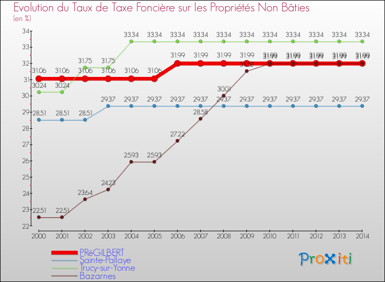 Evolution du taux de la taxe foncière sur les immeubles et terrains non batis pour PRéGILBERT et les communes proches de 2000 à 2014 Comparaison des taux de la taxe foncière sur les immeubles et terrains non batis pour PRéGILBERT et les communes voisines de 2000 à 2014
