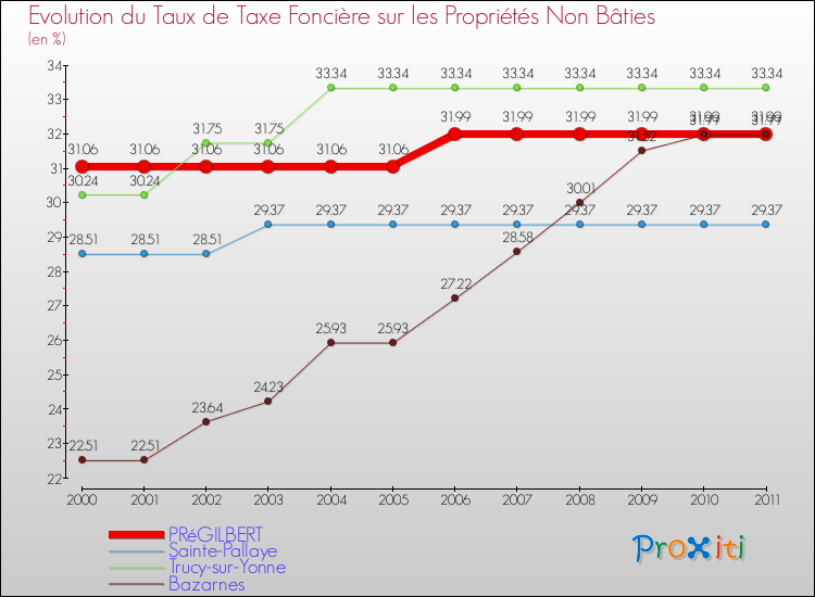 Evolution du taux de la taxe foncière sur les immeubles et terrains non batis pour PRéGILBERT et les communes proches Comparaison des taux de la taxe foncière sur les immeubles et terrains non batis pour PRéGILBERT et les communes voisines