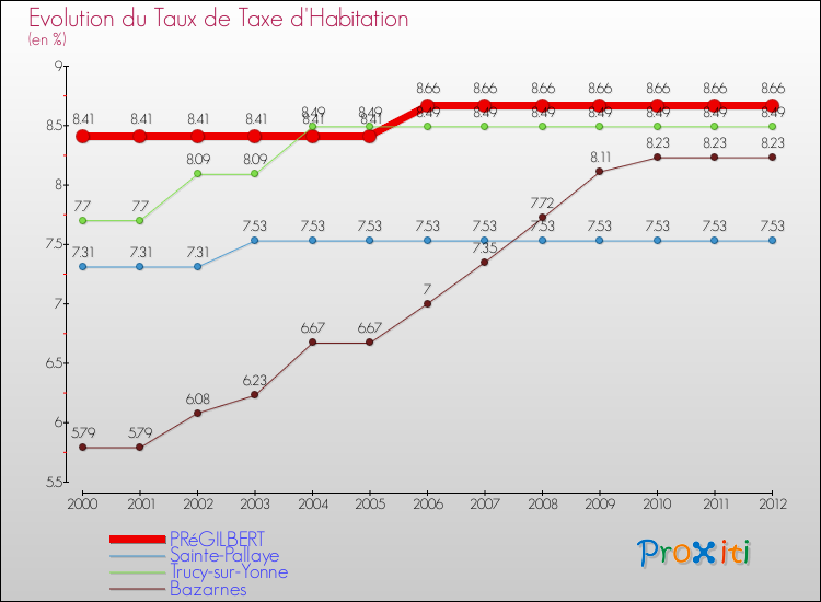 Evolution du taux de la taxe d'habitation pour PRéGILBERT et les communes proches Comparaison des taux de la taxe d'habitation pour PRéGILBERT et les communes voisines