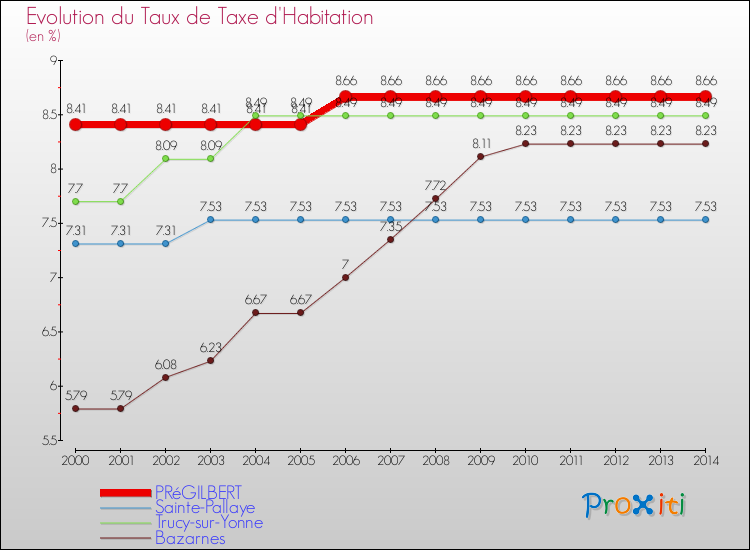 Evolution du taux de la taxe d'habitation pour PRéGILBERT et les communes proches de 2000 à 2014 Comparaison des taux de la taxe d'habitation pour PRéGILBERT et les communes voisines de 2000 à 2014