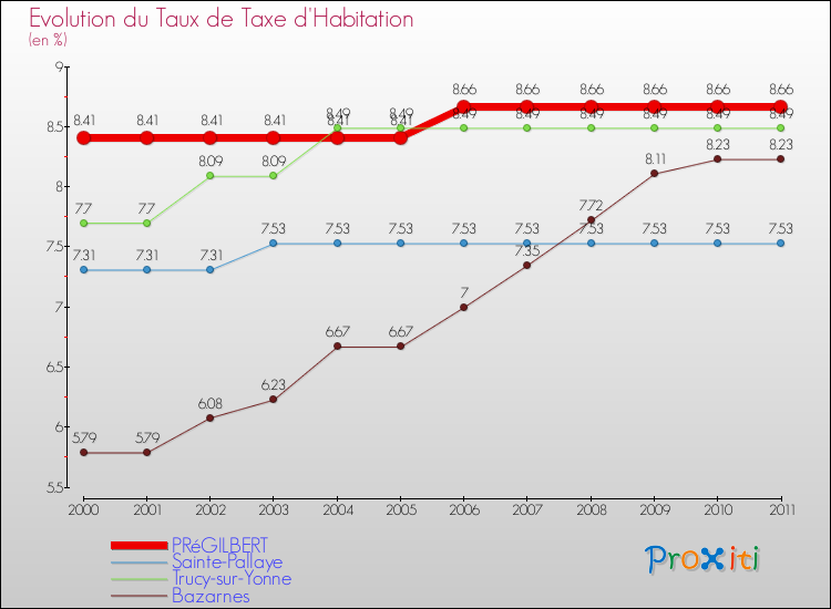 Evolution du taux de la taxe d'habitation pour PRéGILBERT et les communes proches Comparaison des taux de la taxe d'habitation pour PRéGILBERT et les communes voisines