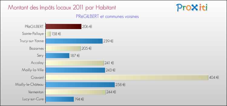 Montant des impôts locaux par Habitant pour PRéGILBERT et les communes proches Comparaison des impôts locaux par habitant pour PRéGILBERT et les communes voisines