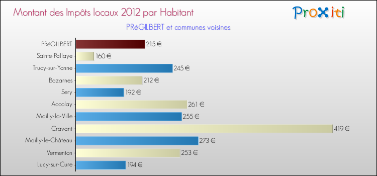 Montant des impôts locaux par Habitant pour PRéGILBERT et les communes proches Comparaison des impôts locaux par habitant pour PRéGILBERT et les communes voisines