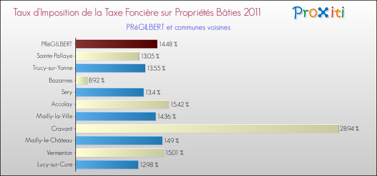 Taux d'imposition de la taxe foncière sur le bati 2011 pour PRéGILBERT et les communes proches Comparaison des taux d'imposition de la taxe foncière sur le bati 2011 pour PRéGILBERT et les communes voisines