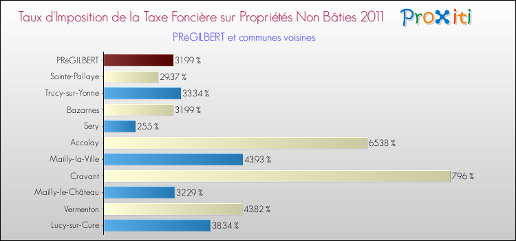 Taux d'imposition de la taxe foncière sur les immeubles et terrains non batis 2011 pour PRéGILBERT et les communes proches Comparaison des taux d'imposition de la taxe foncière sur les immeubles et terrains non batis 2011 pour PRéGILBERT et les communes voisines
