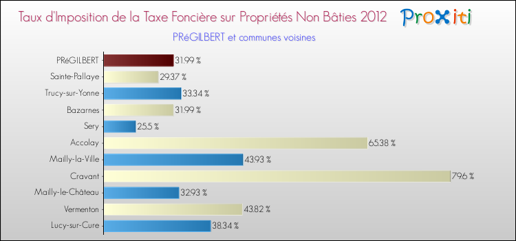 Taux d'imposition de la taxe foncière sur les immeubles et terrains non batis 2012 pour PRéGILBERT et les communes proches Comparaison des taux d'imposition de la taxe foncière sur les immeubles et terrains non batis 2012 pour PRéGILBERT et les communes voisines