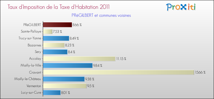 Taux d'imposition de la taxe d'habitation 2011 pour PRéGILBERT et les communes proches Comparaison des taux d'imposition de la taxe d'habitation 2011 pour PRéGILBERT et les communes voisines