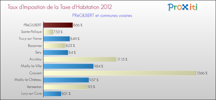Taux d'imposition de la taxe d'habitation 2012 pour PRéGILBERT et les communes proches Comparaison des taux d'imposition de la taxe d'habitation 2012 pour PRéGILBERT et les communes voisines