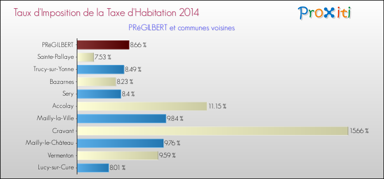 Taux d'imposition de la taxe d'habitation 2014 pour PRéGILBERT et les communes proches Comparaison des taux d'imposition de la taxe d'habitation 2014 pour PRéGILBERT et les communes voisines