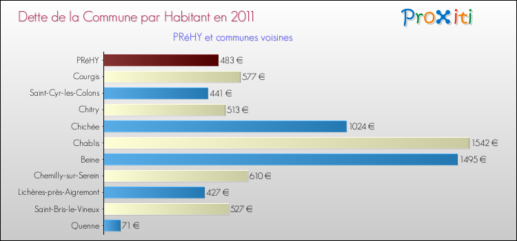 Dette par habitant de la commune en 2011 pour PRéHY et les communes proches Comparaison de la dette par habitant de la commune en 2011 pour PRéHY et les communes voisines