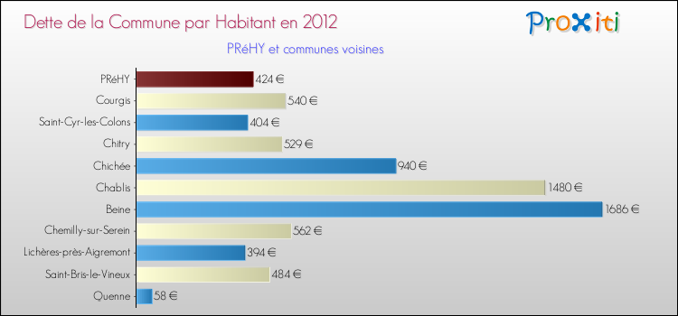 Dette par habitant de la commune en 2012 pour PRéHY et les communes proches Comparaison de la dette par habitant de la commune en 2012 pour PRéHY et les communes voisines
