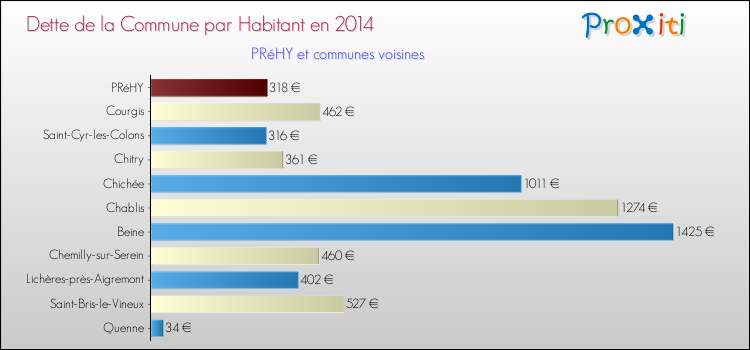 Dette par habitant de la commune en 2014 pour PRéHY et les communes proches Comparaison de la dette par habitant de la commune en 2014 pour PRéHY et les communes voisines