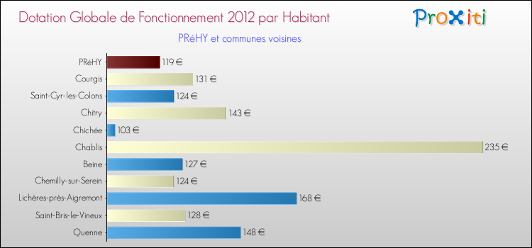 Montant des dotations globales de fonctionnement DGF par Habitant pour PRéHY et les communes proches Comparaison des des dotations globales de fonctionnement DGF par habitant pour PRéHY et les communes voisines