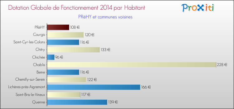 Montant des dotations globales de fonctionnement DGF par Habitant pour PRéHY et les communes proches en 2014. Comparaison des des dotations globales de fonctionnement DGF par habitant pour PRéHY et les communes voisines en 2014.