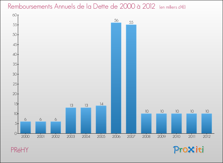 Evolution de l'annuité de la dette pour la commune de PRéHY de 2000 à 2012 Annuités de la dette pour PRéHY de 2000 à 2012
