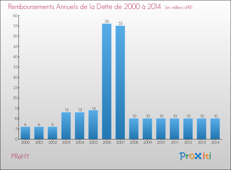 Evolution de l'annuité de la dette pour la commune de PRéHY de 2000 à 2014 Annuités de la dette pour PRéHY de 2000 à 2014
