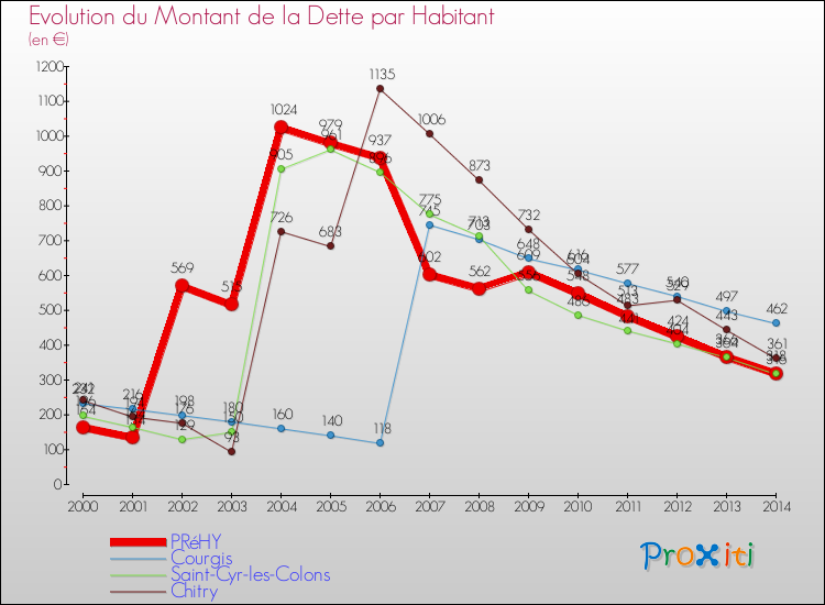 Evolution de la dette par habitant pour la commune de PRéHY et les communes proches de 2000 à 2014 Comparaison de la dette par habitant pour PRéHY et les communes voisines de 2000 à 2014