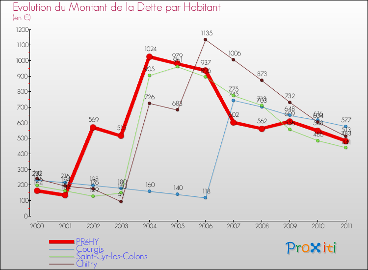 Evolution de la dette par habitant pour la commune de PRéHY et les communes proches Comparaison de la dette par habitant pour PRéHY et les communes voisines